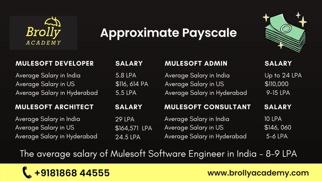 MuleSoft Training in Hyderabad