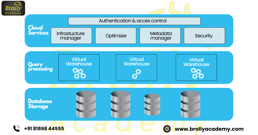 Snowflake architecture diagram