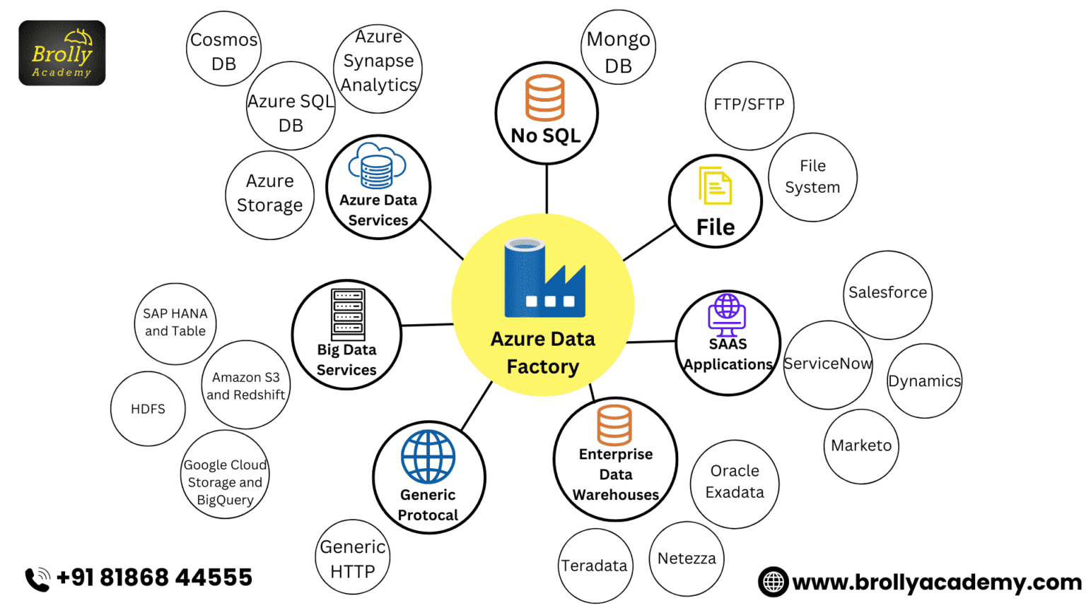 Best Azure Data Factory Training In Hyderabad #1 Institute