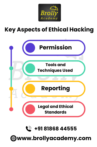 Ethical Hacking course in Hyderabad