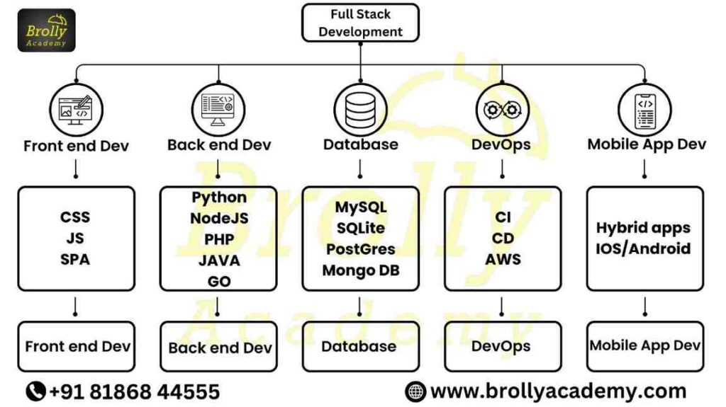 Full stack Developer course in hyderabad