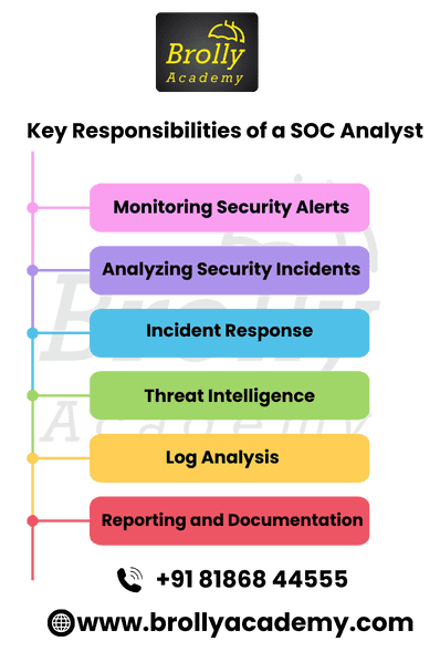 SOC Analyst training In Hyderabad