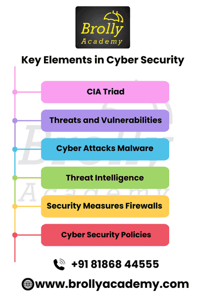 cyber security course in Hyderabad