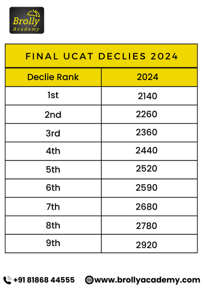 UCAT Coaching In India