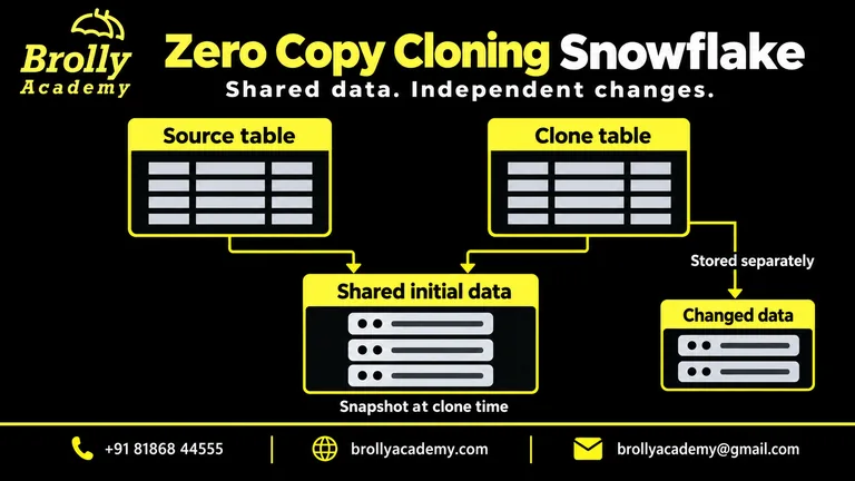 Brolly Academy zero copy cloning Snowflake diagram showing a source table and clone sharing initial data, with later changed data stored separately.