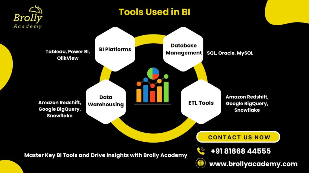 Tools Used In Business Intelligence(BI) Image-Data Science Course In Hyderabad