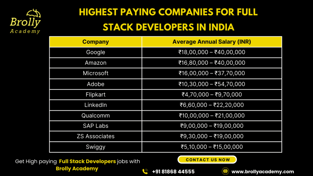 Full stack developer salary In India