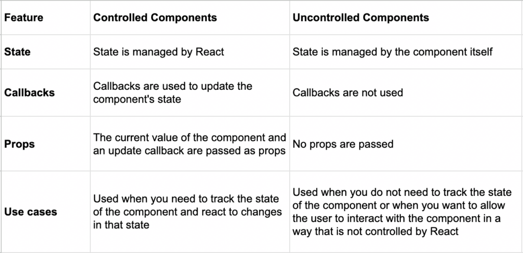 React JS Interview Questions and Answers