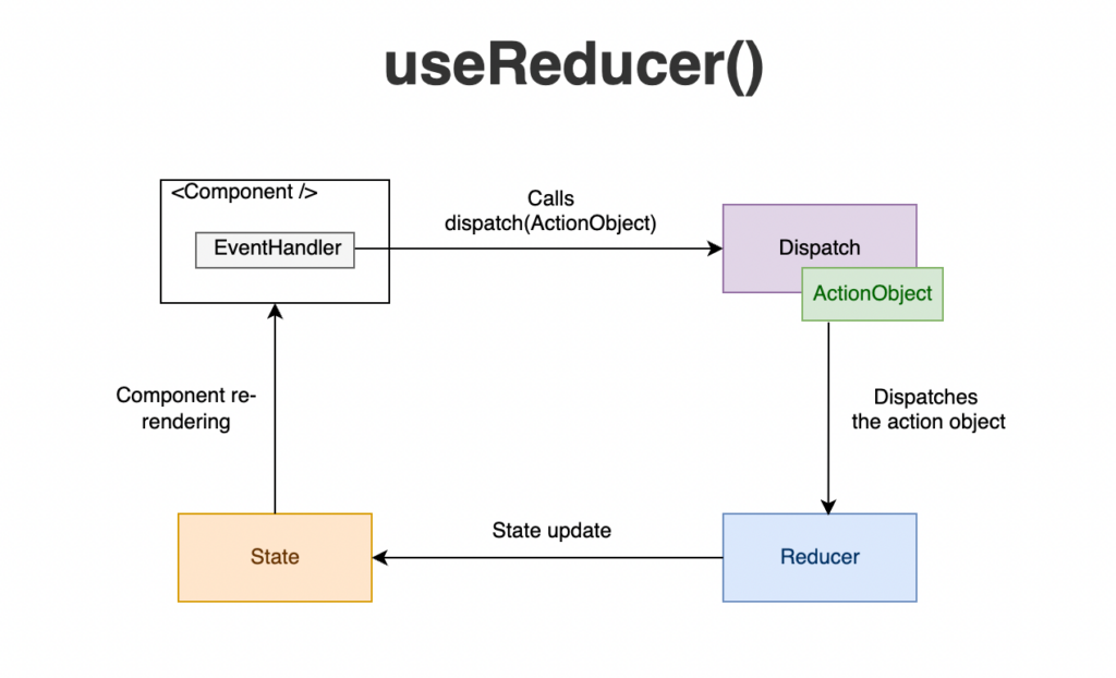 React JS Interview Questions and Answers