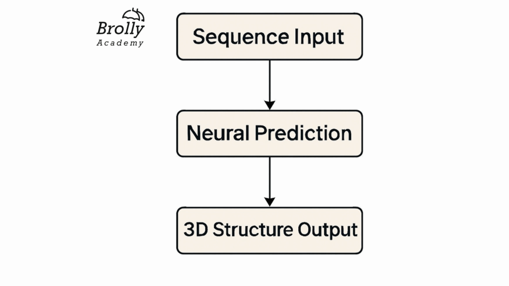 Structure of Artificial Intelligence