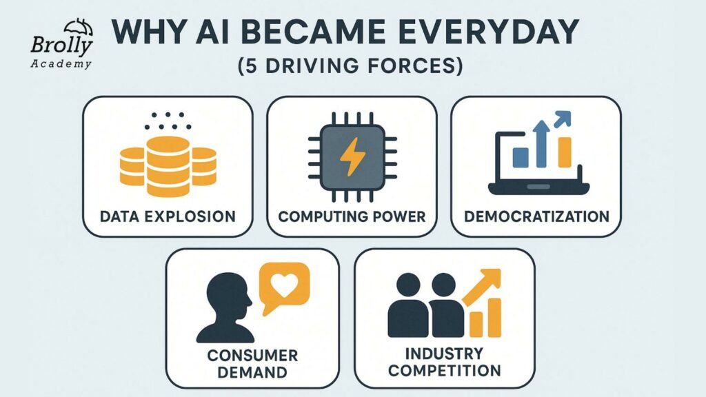 Why AI Became Everyday (5 Driving Forces)