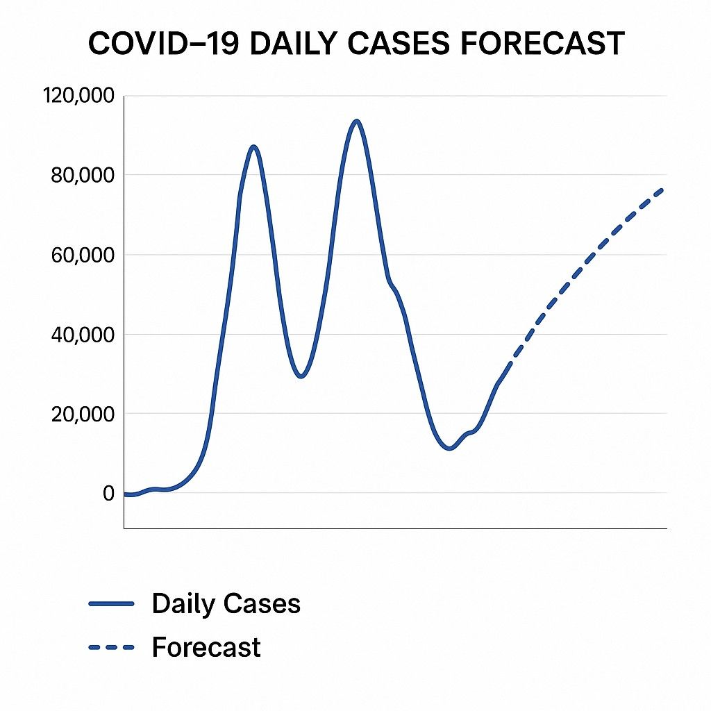 Data Science Projects Ideas - COVID-19 Daily Cases Forecast
