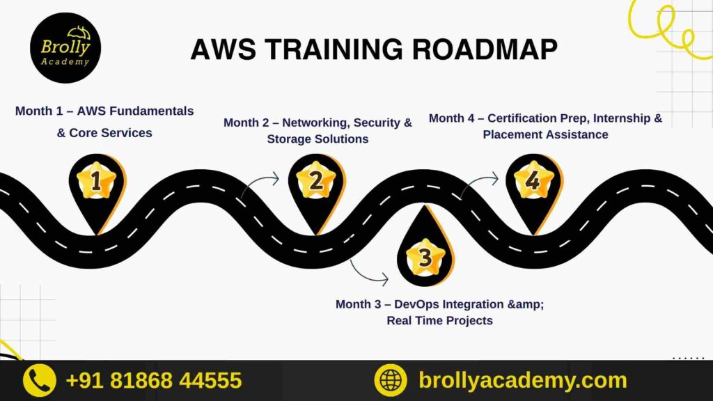 Brolly Academy - AWS Training Roadmap in Hyderabad
