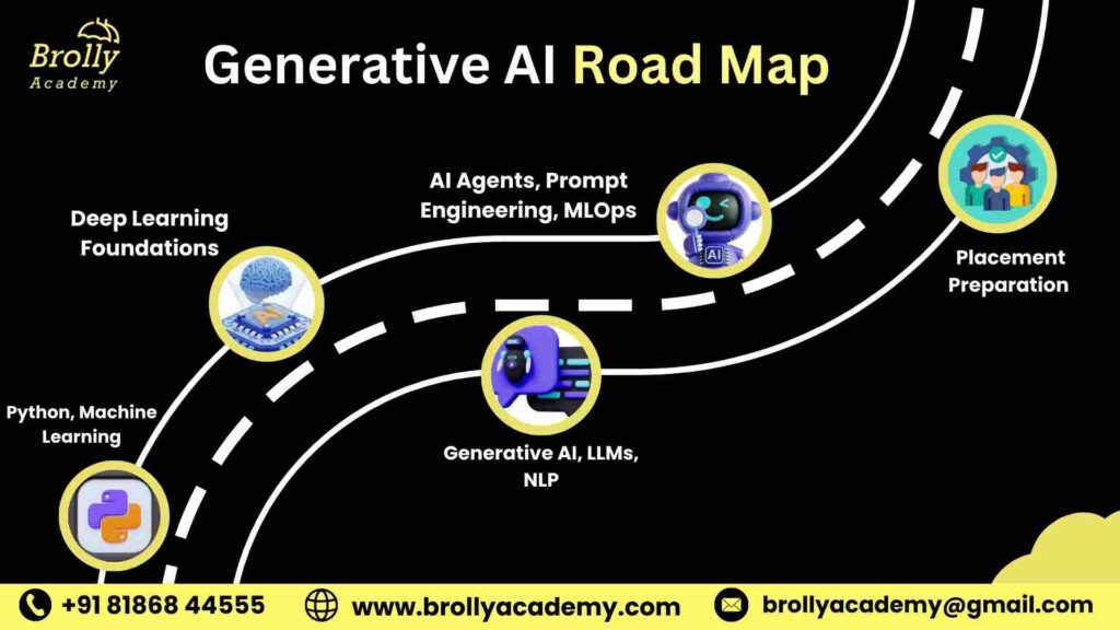 Generative AI Training in Hyderabad - Road Map