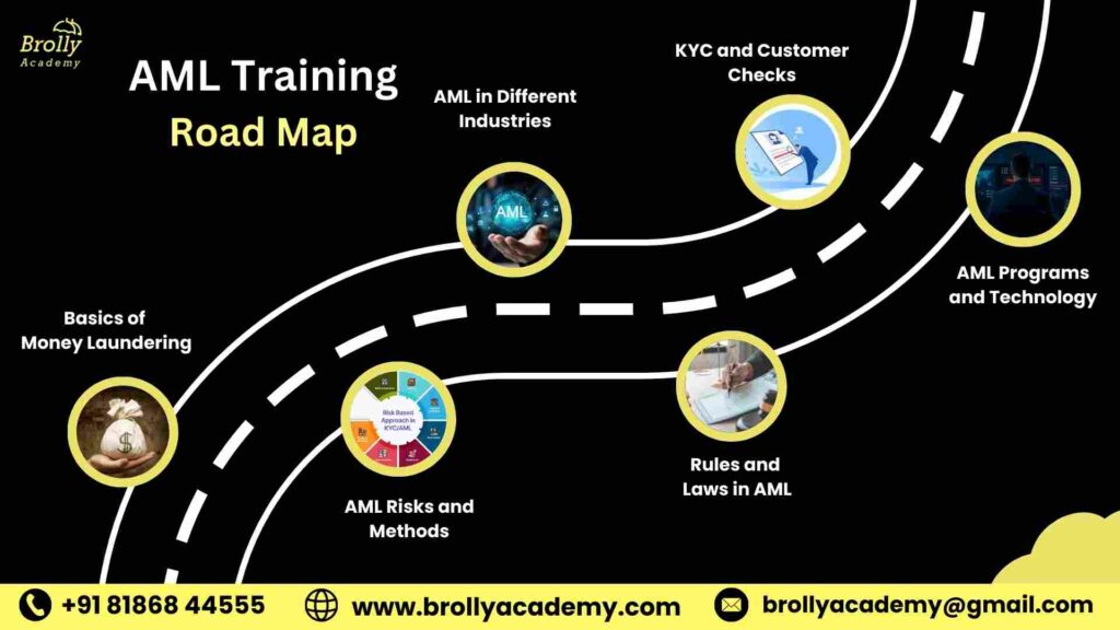AML Course in India - AML training in Hyderabad - Market trend RoadMap