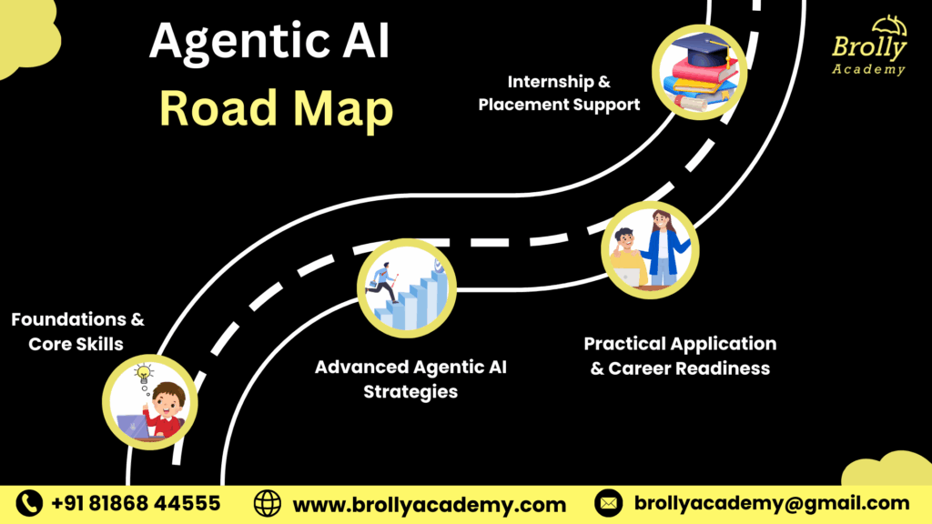 Agentic AI Roadmap - Agentic AI Course in Hyderabad - Brolly Academy