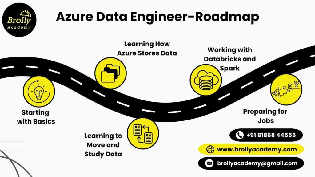 Azure Data Engineer Training in Hyderabad - Roadmap