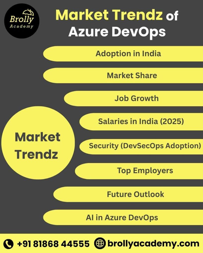 Azure DevOpes Market Trends & Job Growth in Hyderabad 2025