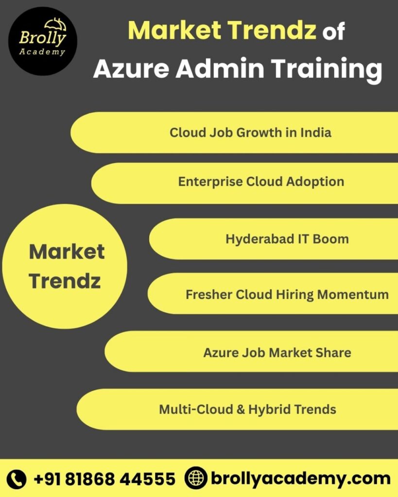 Azure Training In Hyderabad- In Brolly Academy..
