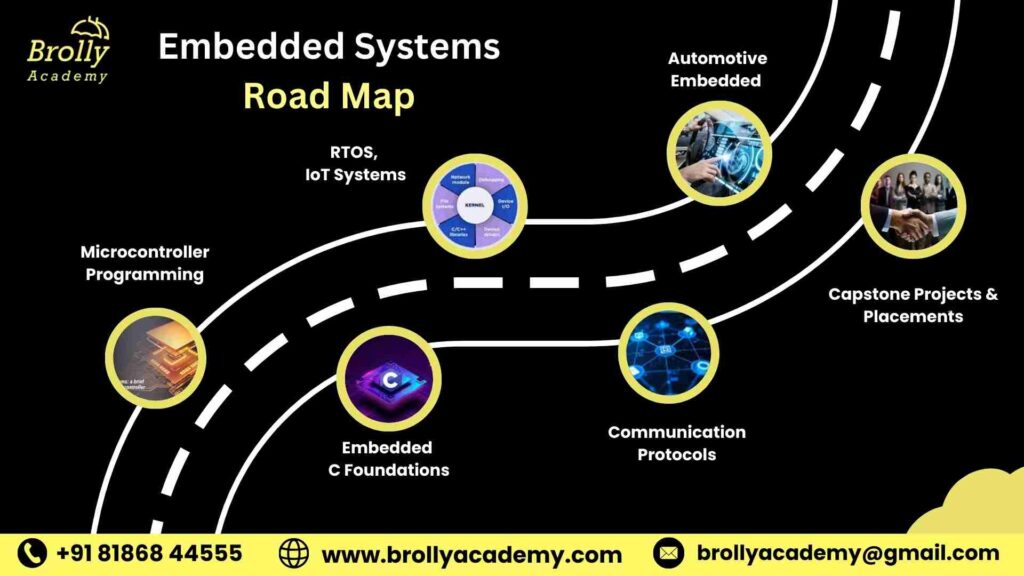 Embedded Systems Training in Hyderabad - Road Map