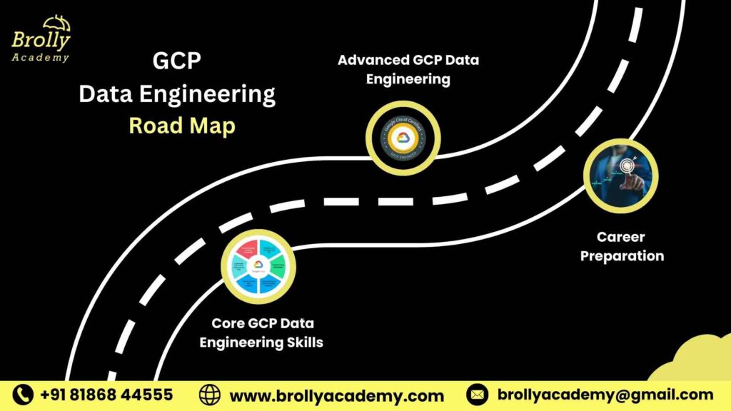GCP Data Engineer Training in Hyderabad-Road Map