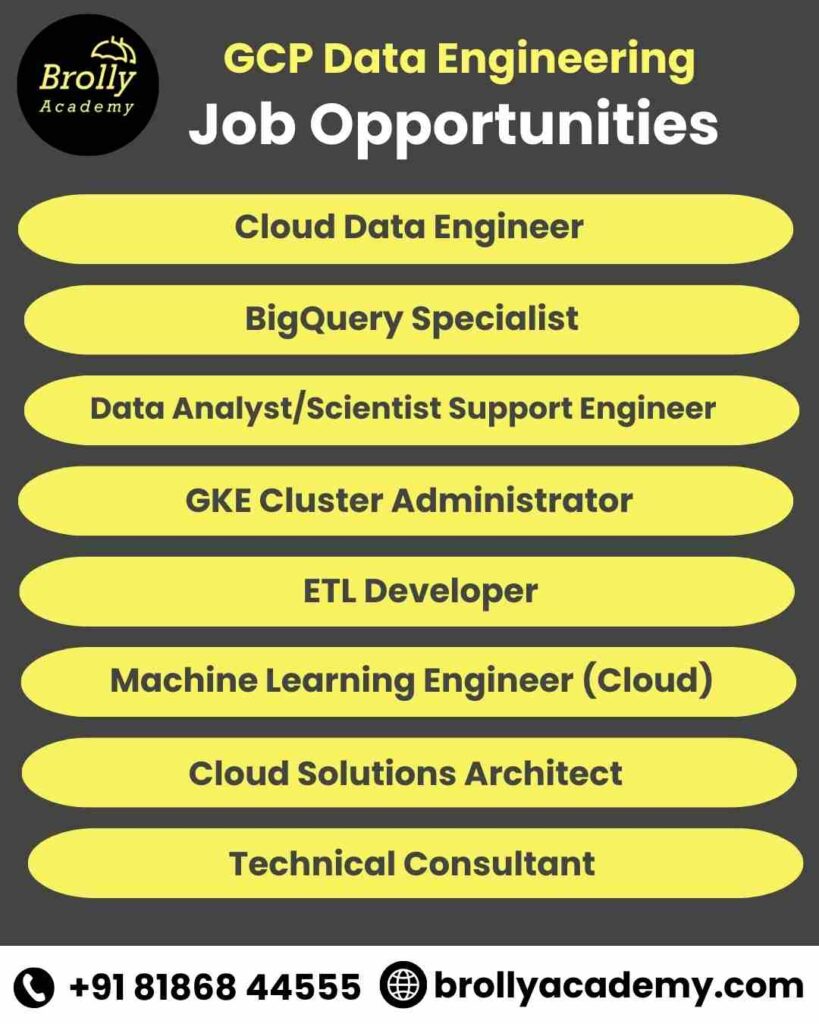 GCP Data Engineer Training in Hyderabad. In Brolly Academy1