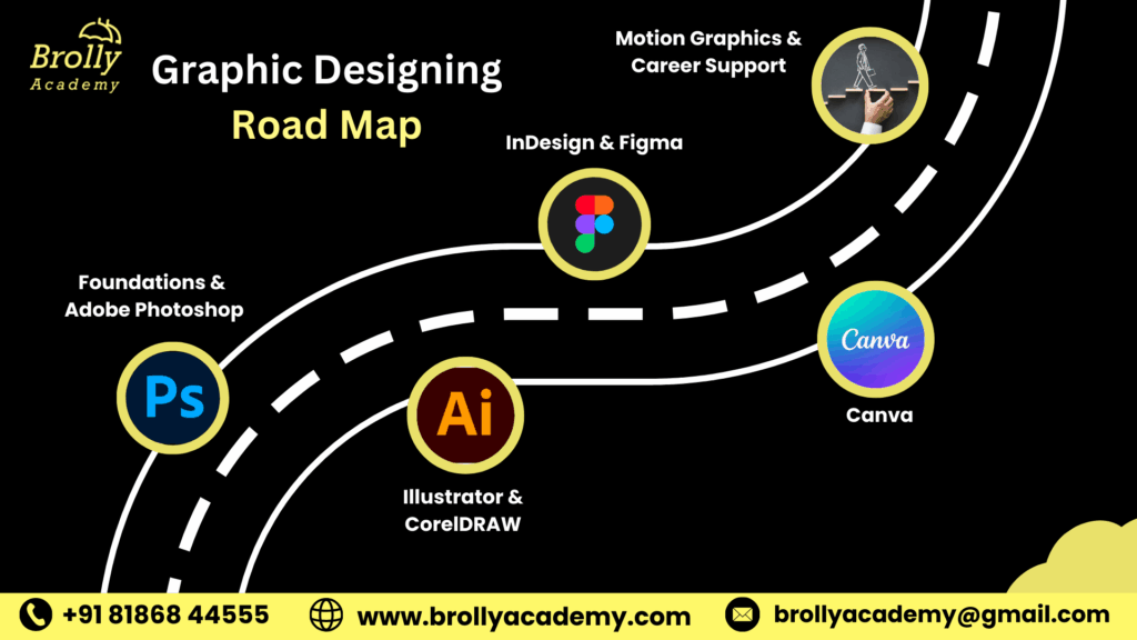 Graphic Designing Course in Hyderabad-Roadmap For Graphic Designing