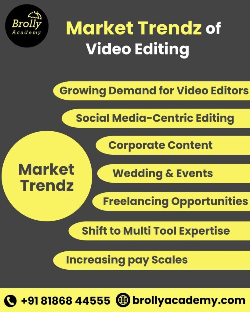 Market Trendz of Video Editing-Video Editing Course In Hyderabad