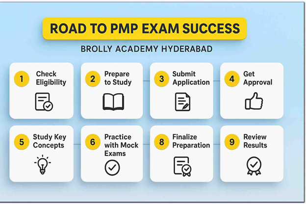 Road to PMP Exam Success