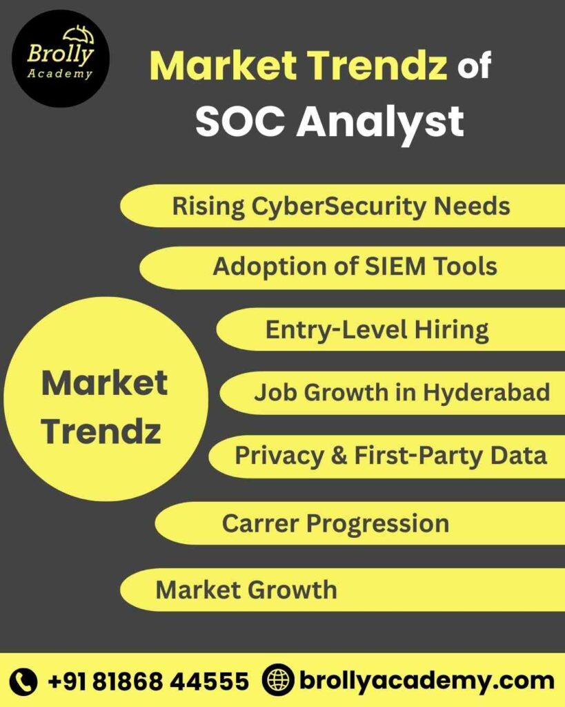 SOC Analyst Training in Hyderabad-Market Trendz of SOC Analyst