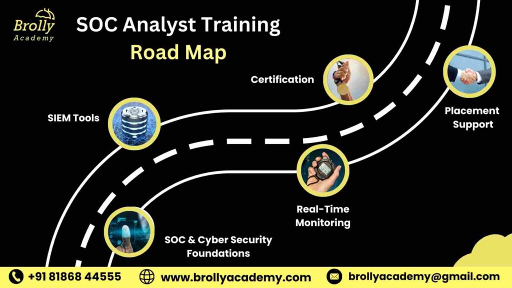 SOC Analyst Training in Hyderabad - SOC Analyst Training Road Map