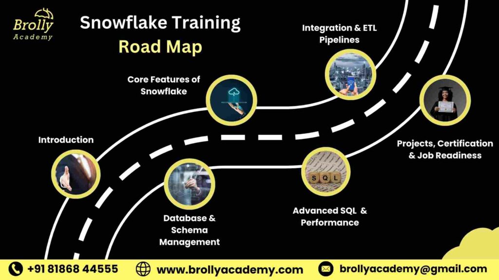 Snowflake training in Hyderabad - Snowflake training Road Map