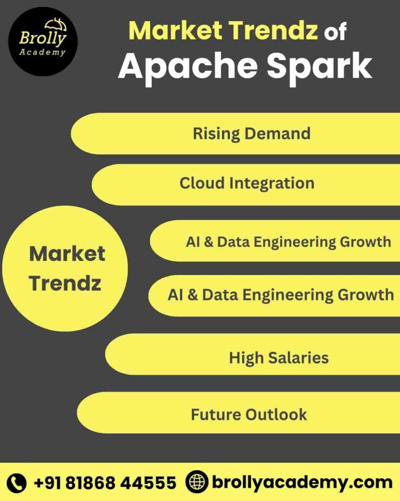 Apache Spark Training In Hyderabad - Market Trendz