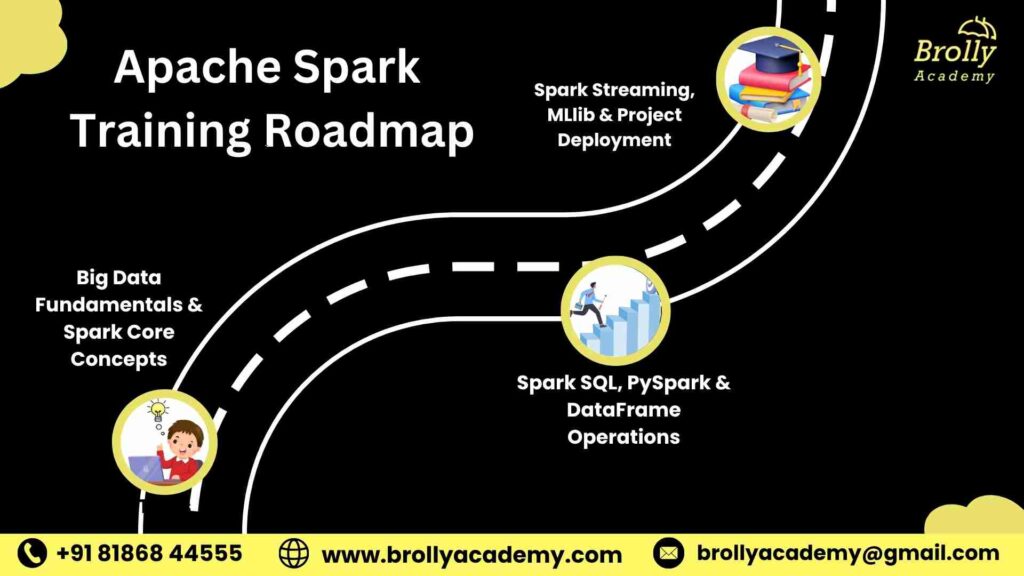 Apache Spark Training In Hyderabad - Road Map
