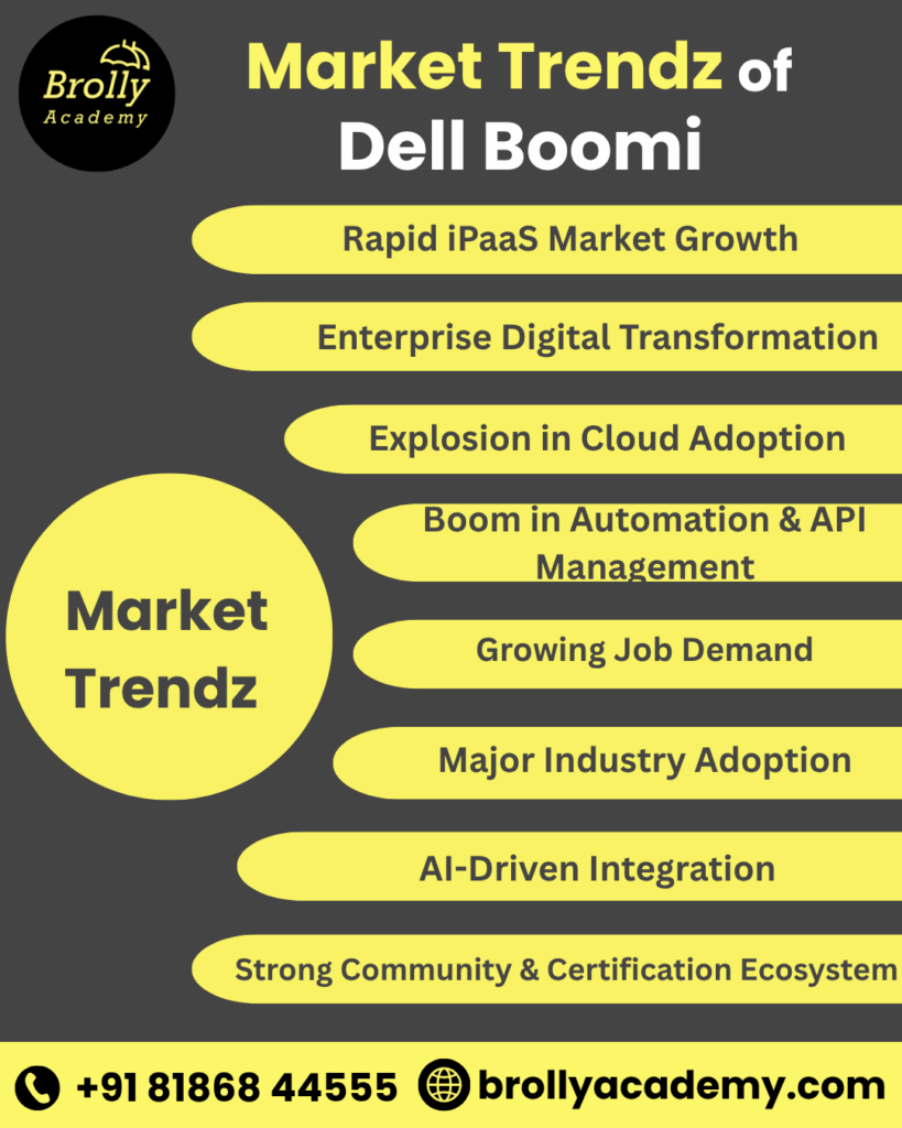 Dell Boomi Training in Hyderabad-Market Trendz of Dell Boomi