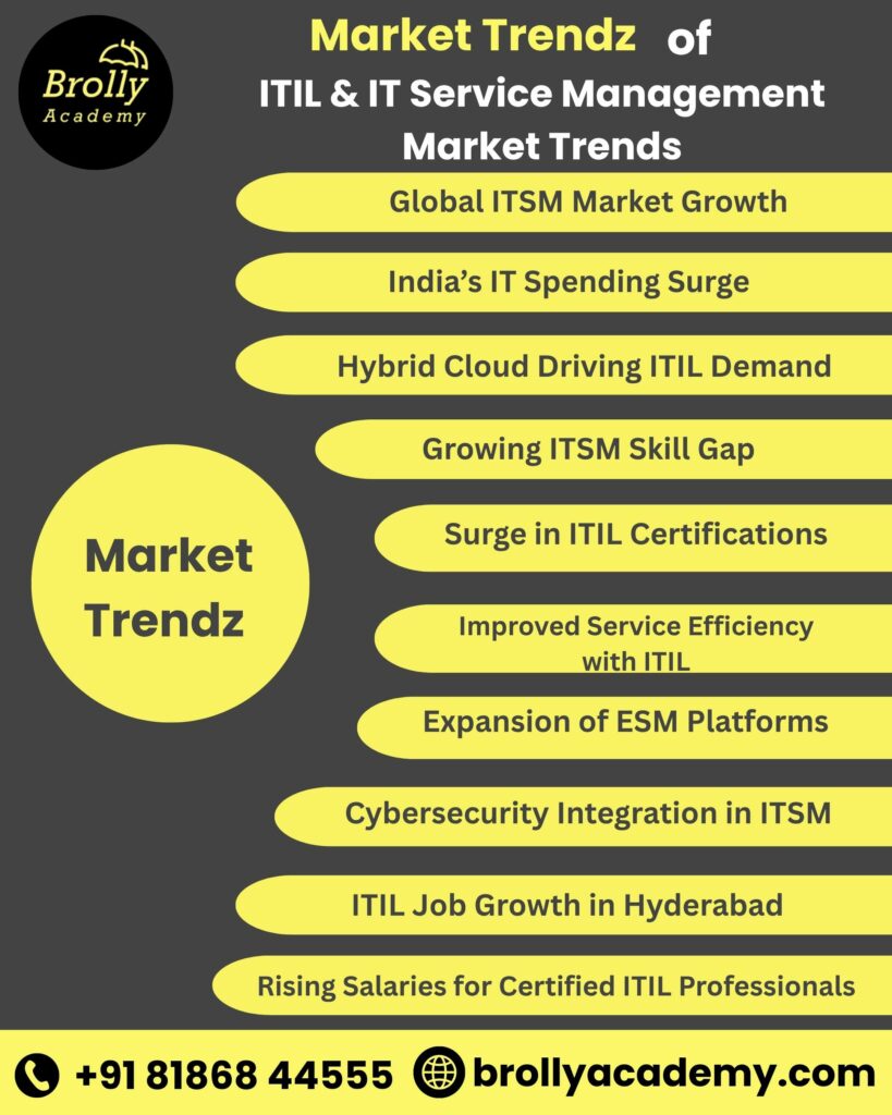 ITIL Training in Hyderab - ITIL & IT Service Management Market Trends in 2025ad-