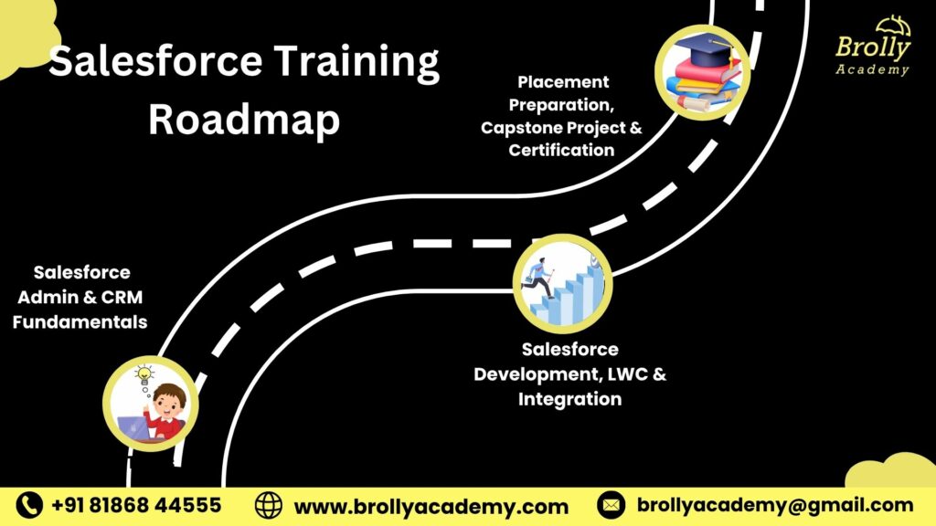 Salesforce Training in Hyderabad -Salesforce Training Roadmap