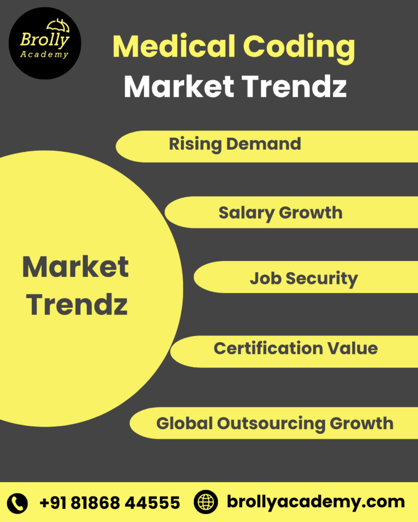 medical coding market trends - Medical Coding Course in Hyderabad - brolly academy