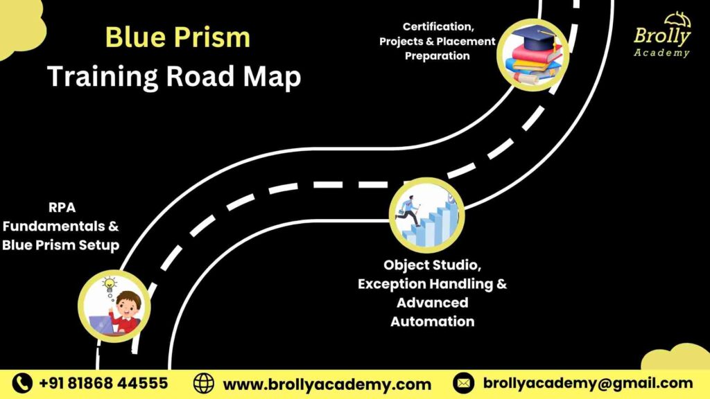 Blue Prism Training In Hyderabad - Road Map