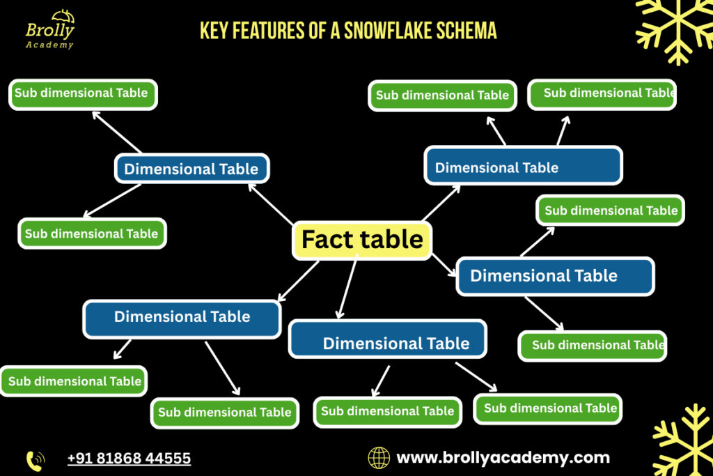 What is a SnowFlake Schema