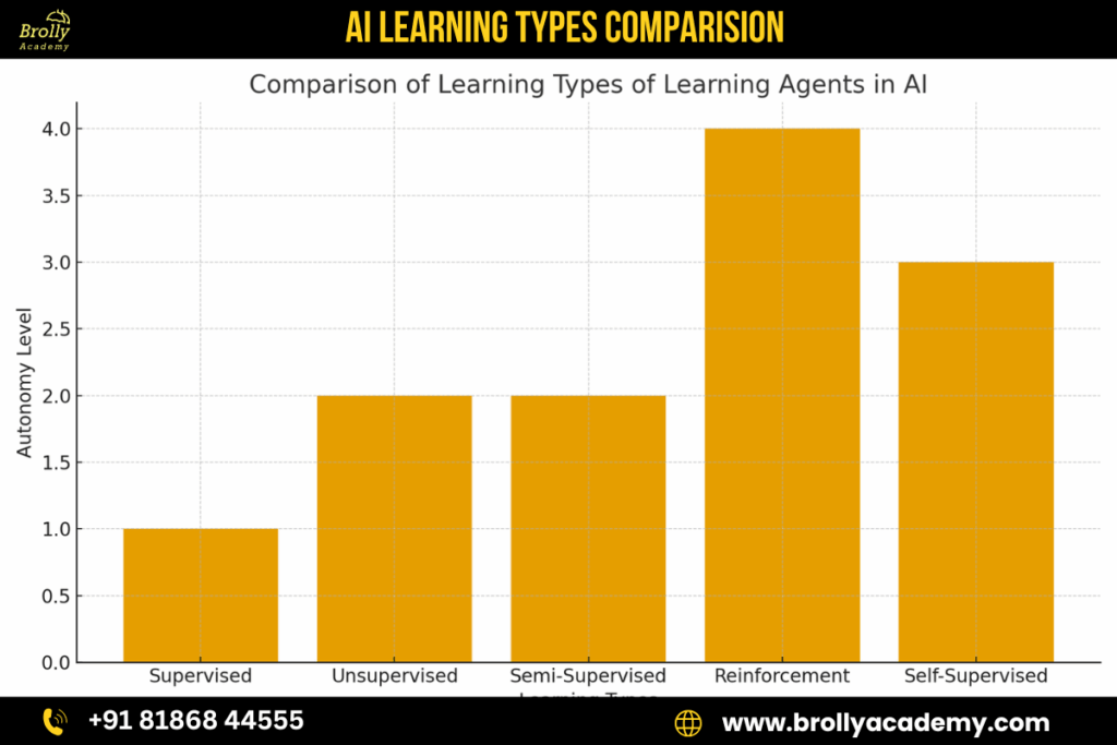 Learning Agents In Artificial Intelligence-AI Learning Types Comparision