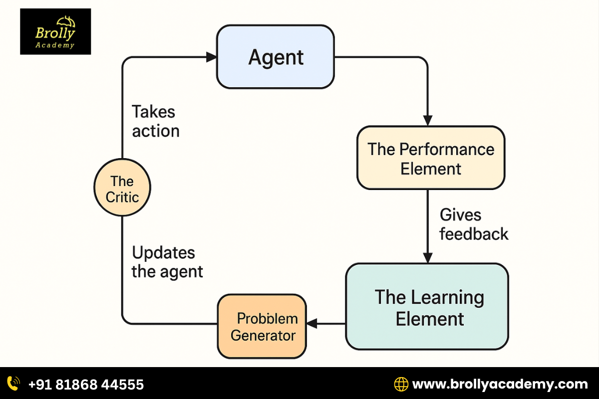 Learning Agents In Artificial Intelligence-reinforcement learning feedback cycle