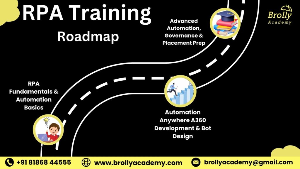 RPA Training in Hyderabad - Roadmap
