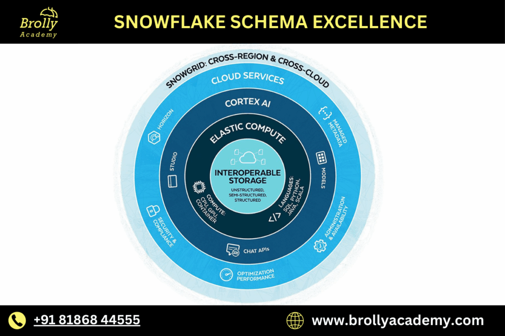 What is a Snowflake Schema