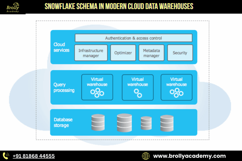 What is a snowflake schema
