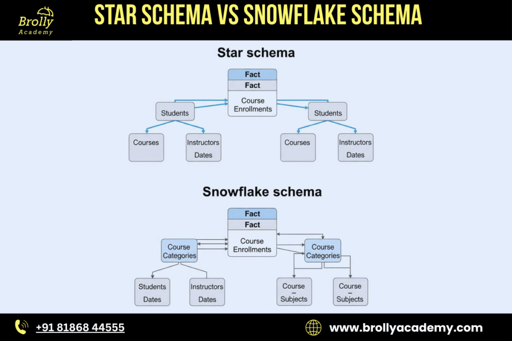 What is a Snowflake Schema