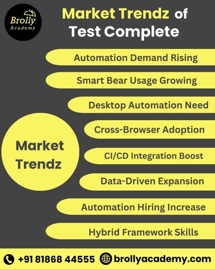 Test Complete Training In Hyderabad - Market Trends