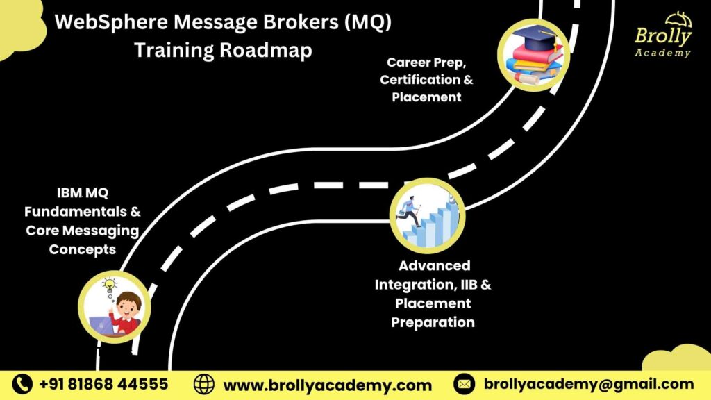 WebSphere Message Brokers (MQ) Training in Hyderabad - Road Map
