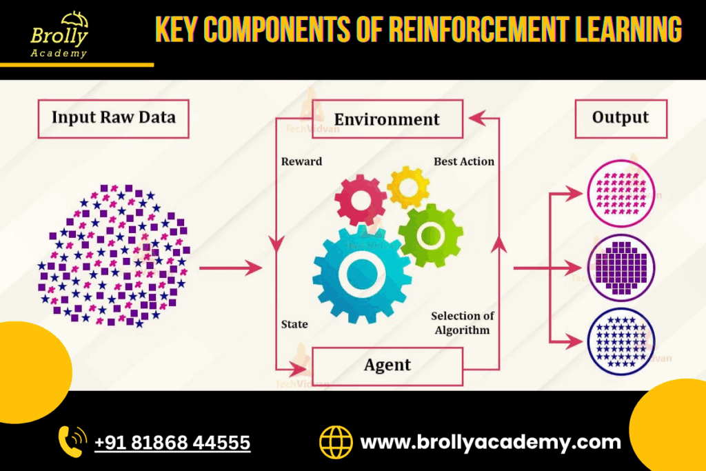 What is Reinforcement Learning In AI