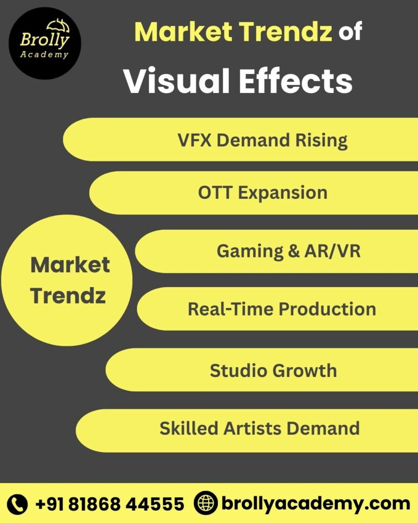 visual effects training in hyderabad - market trends